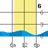 Hanamaulu tide chart for Wednesday, December 6, 2023