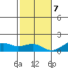 Hanamaulu tide chart for Thursday, December 7, 2023
