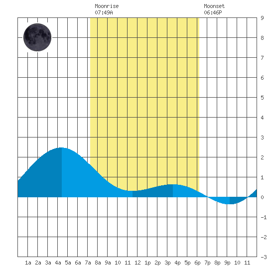 Hanamaulu tide chart for Thursday, January 11, 2024