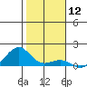 Hanamaulu tide chart for Friday, January 12, 2024