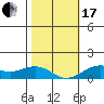 Hanamaulu tide chart for Wednesday, January 17, 2024