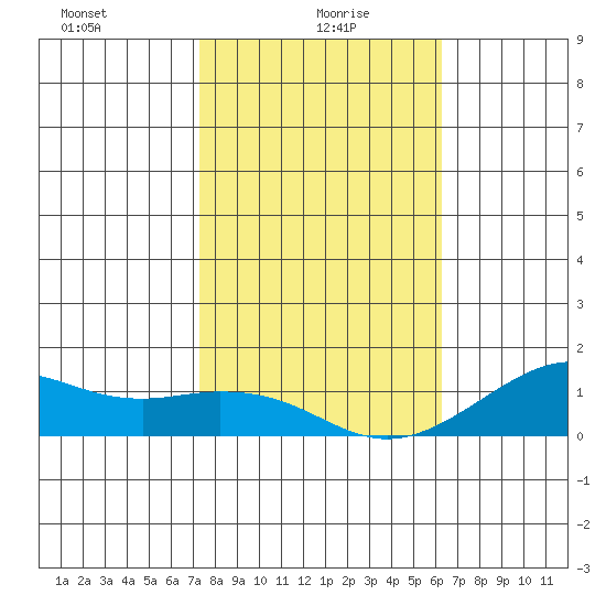 Hanamaulu tide chart for Thursday, January 18, 2024