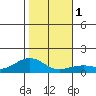 Hanamaulu tide chart for Monday, January 1, 2024