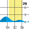 Hanamaulu tide chart for Friday, January 26, 2024