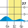 Hanamaulu tide chart for Saturday, January 27, 2024
