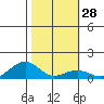 Hanamaulu tide chart for Sunday, January 28, 2024