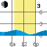 Hanamaulu tide chart for Wednesday, January 3, 2024