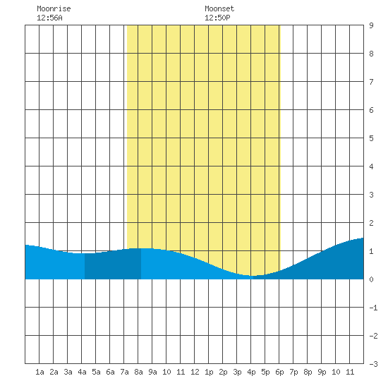 Hanamaulu tide chart for Thursday, January 4, 2024
