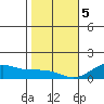 Hanamaulu tide chart for Friday, January 5, 2024