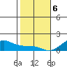 Hanamaulu tide chart for Saturday, January 6, 2024