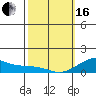 Hanamaulu tide chart for Friday, February 16, 2024