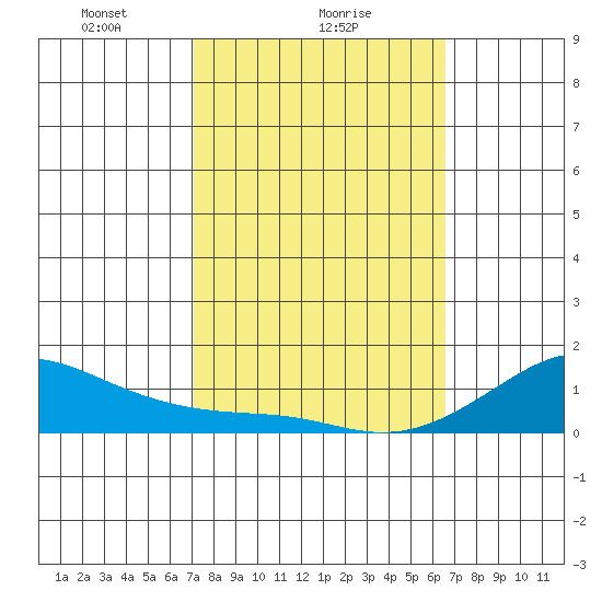 Hanamaulu tide chart for Saturday, February 17, 2024