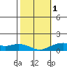 Hanamaulu tide chart for Thursday, February 1, 2024
