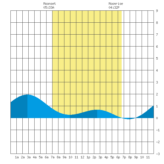 Hanamaulu tide chart for Wednesday, February 21, 2024