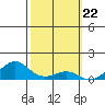 Hanamaulu tide chart for Thursday, February 22, 2024