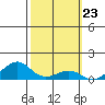 Hanamaulu tide chart for Friday, February 23, 2024