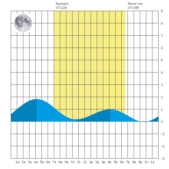 Hanamaulu tide chart for Saturday, February 24, 2024