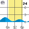 Hanamaulu tide chart for Saturday, February 24, 2024