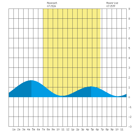 Hanamaulu tide chart for Sunday, February 25, 2024