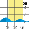 Hanamaulu tide chart for Sunday, February 25, 2024
