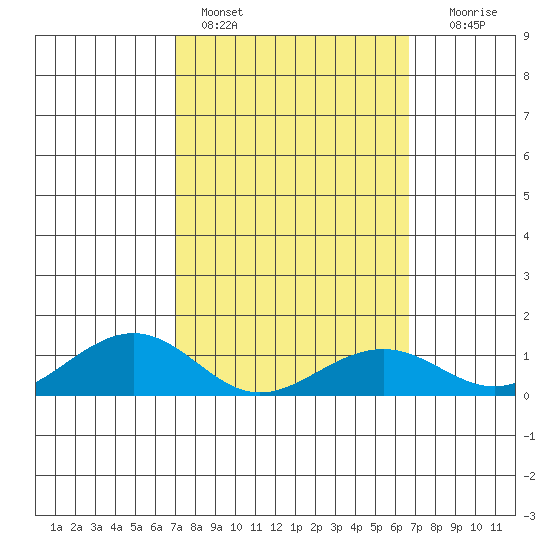 Hanamaulu tide chart for Monday, February 26, 2024