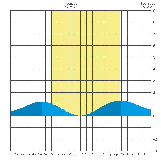 Hanamaulu tide chart for Wednesday, February 28, 2024