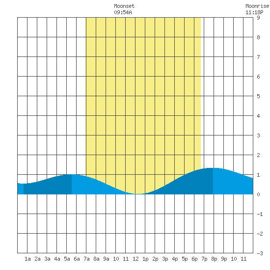 Hanamaulu tide chart for Thursday, February 29, 2024