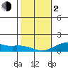 Hanamaulu tide chart for Friday, February 2, 2024