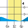 Hanamaulu tide chart for Sunday, February 4, 2024