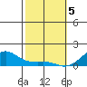 Hanamaulu tide chart for Monday, February 5, 2024