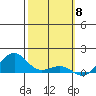 Hanamaulu tide chart for Thursday, February 8, 2024