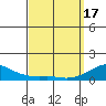 Hanamaulu tide chart for Sunday, March 17, 2024