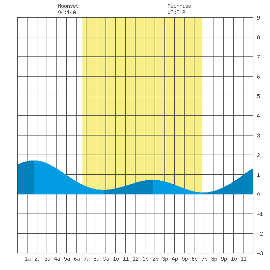 Hanamaulu tide chart for Wednesday, March 20, 2024