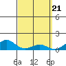 Hanamaulu tide chart for Thursday, March 21, 2024