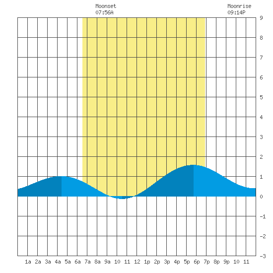 Hanamaulu tide chart for Wednesday, March 27, 2024