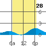 Hanamaulu tide chart for Thursday, March 28, 2024