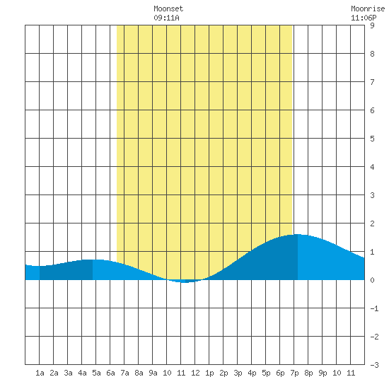 Hanamaulu tide chart for Friday, March 29, 2024