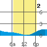 Hanamaulu tide chart for Saturday, March 2, 2024