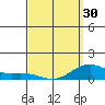Hanamaulu tide chart for Saturday, March 30, 2024
