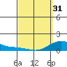 Hanamaulu tide chart for Sunday, March 31, 2024