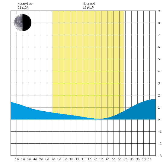 Hanamaulu tide chart for Sunday, March 3, 2024