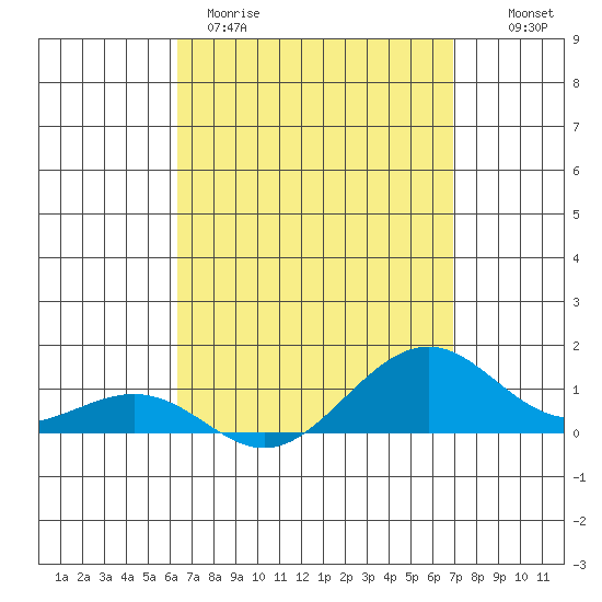Hanamaulu tide chart for Wednesday, April 10, 2024