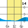 Hanamaulu tide chart for Sunday, April 14, 2024
