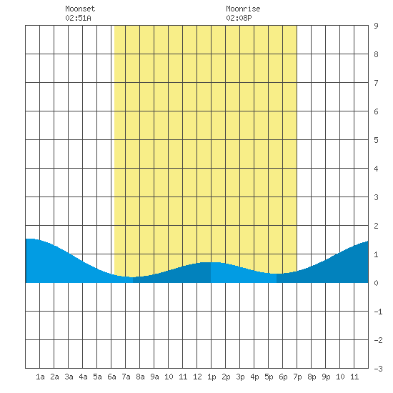 Hanamaulu tide chart for Wednesday, April 17, 2024