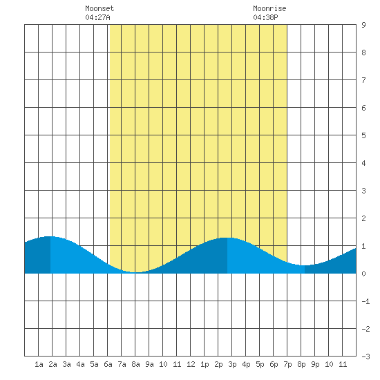 Hanamaulu tide chart for Saturday, April 20, 2024