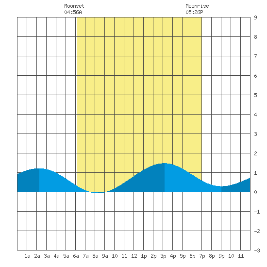 Hanamaulu tide chart for Sunday, April 21, 2024