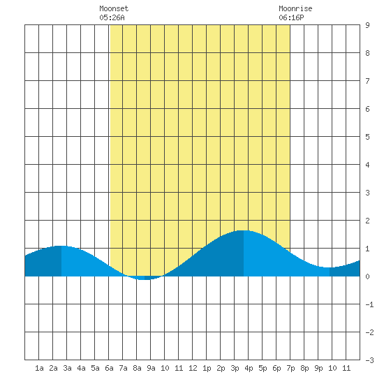 Hanamaulu tide chart for Monday, April 22, 2024