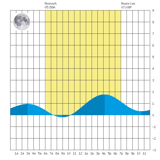 Hanamaulu tide chart for Tuesday, April 23, 2024