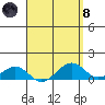 Hanamaulu tide chart for Monday, April 8, 2024
