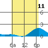 Hanamaulu tide chart for Saturday, May 11, 2024